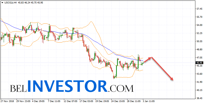 WTI прогноз цены на нефть на 4 января 2019