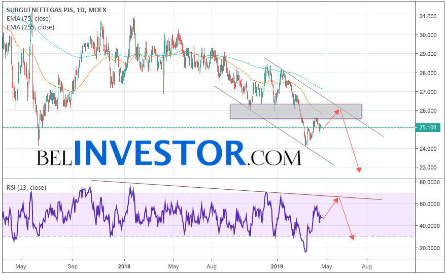 Акции Сургутнефтегаз прогноз на 22 — 26 апреля 2019