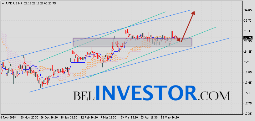 Advanced Micro Devices прогноз на 31 мая 2019