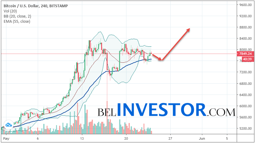 Bitcoin BTC/USD прогноз на сегодня 24 мая 2019