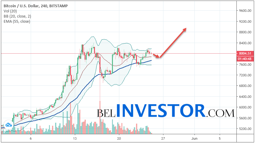 Bitcoin BTC/USD прогноз на сегодня 25 мая 2019