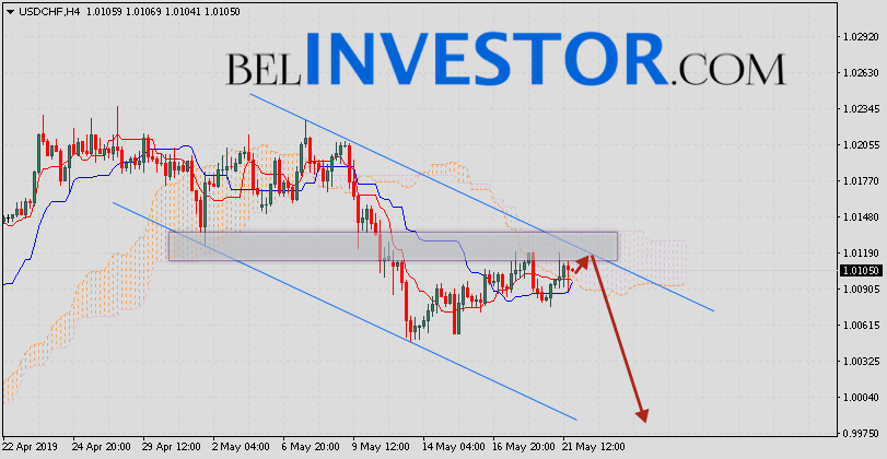 Доллар Франк прогноз USD/CHF на 22 мая 2019