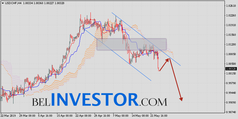 Доллар Франк прогноз USD/CHF на 24 мая 2019