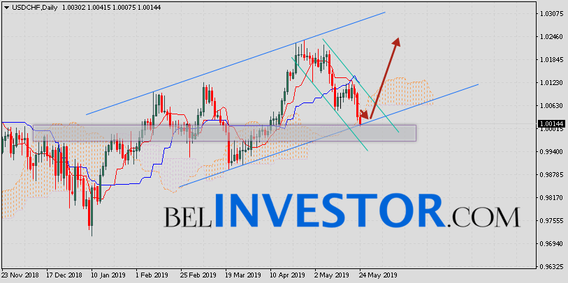 Доллар Франк прогноз USD/CHF на 27 — 31 мая 2019