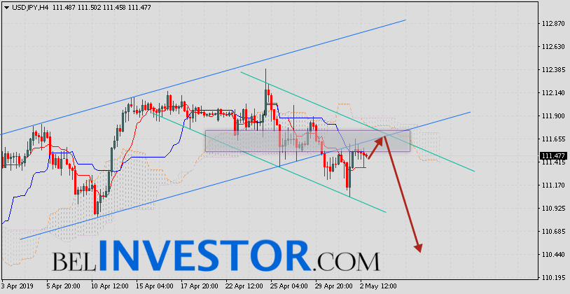 Доллар Иена (USD/JPY) прогноз на 3 мая 2019