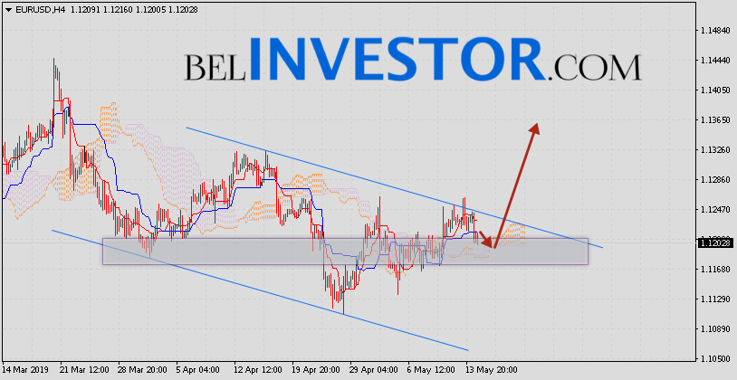 Eur usd прогноз на сегодня