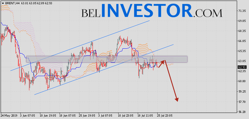 Brent прогноз цен на нефть на 26 июля 2019