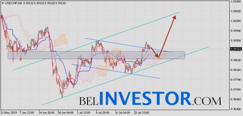 Доллар Франк прогноз USD/CHF на 30 июля 2019