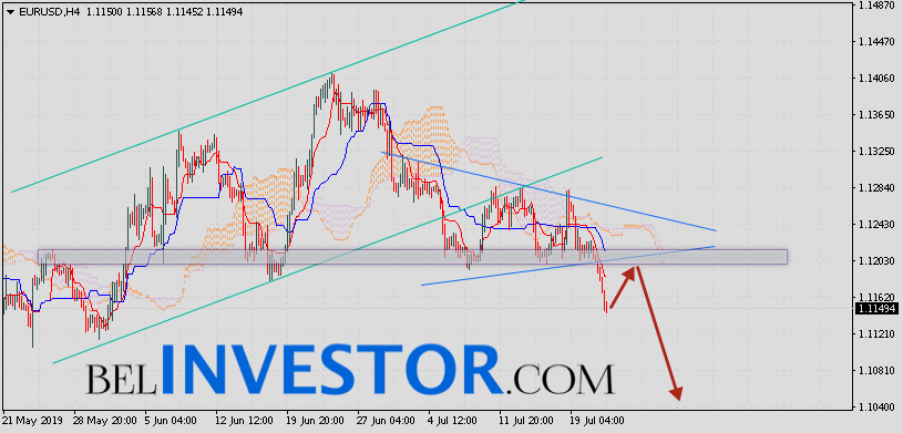 EUR/USD прогноз курса Евро Доллар на 24 июля 2019