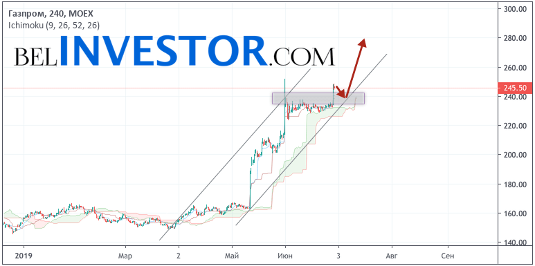 Прогнозы «Газпром нефть».