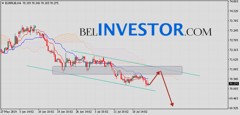 Курс Евро Рубль прогноз EUR/RUB на 25 июля 2019