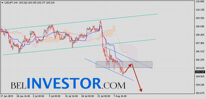 Доллар Иена (USD/JPY) прогноз на 13 августа 2019