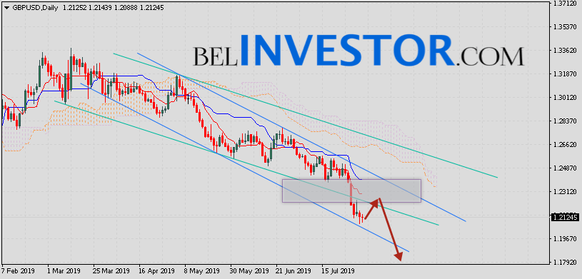 Фунт Доллар прогноз GBP/USD на неделю 5 — 9 августа 2019