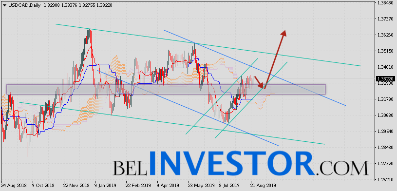 USD/CAD прогноз FOREX на неделю 26 — 30 августа 2019