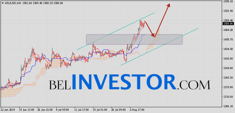 XAU/USD прогноз Золота на сегодня 9 августа 2019