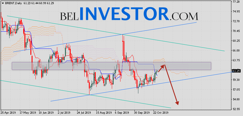 Прогноз по нефти brent. Прогноз по нефти brent