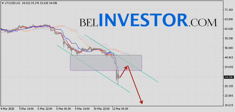 Litecoin прогноз и аналитика LTC/USD на 13 марта 2020