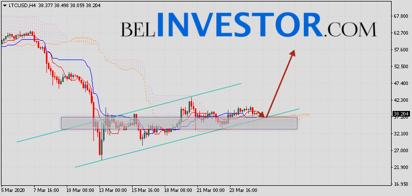 Litecoin прогноз и аналитика LTC/USD на 26 марта 2020