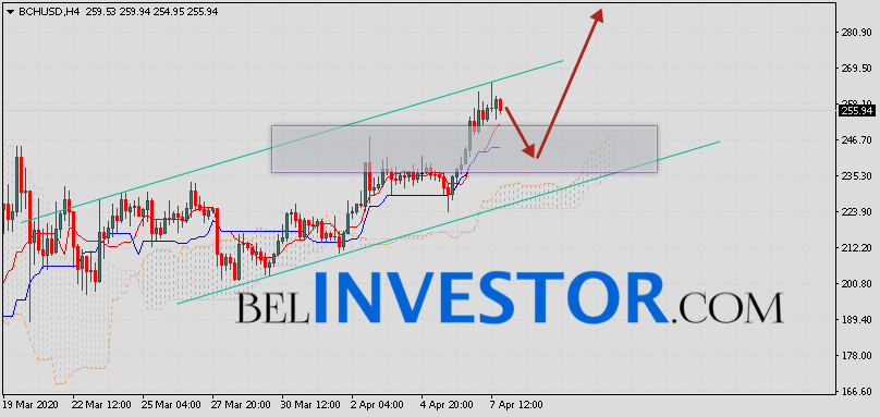 Bitcoin Cash прогноз и аналитика на 8 апреля 2020