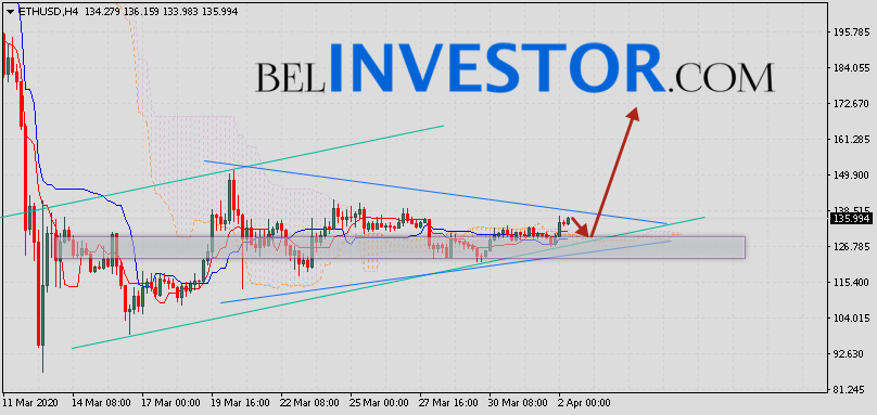 ETH/USD прогноз и курс Ethereum на 3 апреля 2020