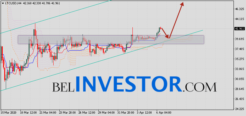Litecoin прогноз и аналитика LTC/USD на 7 апреля 2020