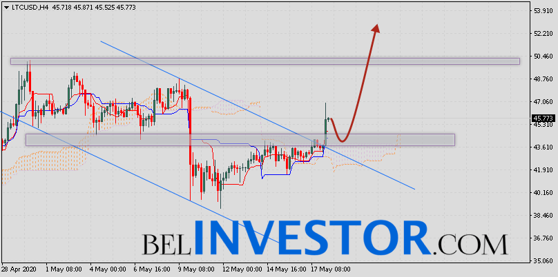 Litecoin прогноз и аналитика LTC/USD на 19 мая 2020