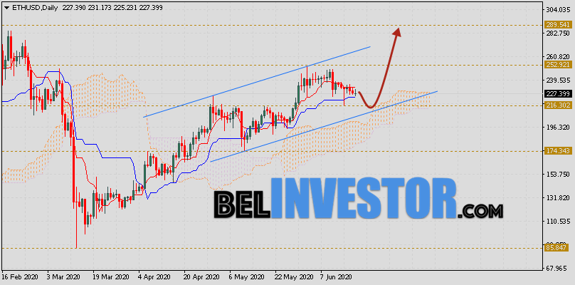 Ethereum прогноз курса на неделю 22 — 26 июня 2020