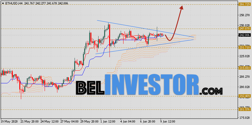 ETH/USD прогноз и курс Ethereum на 10 июня 2020
