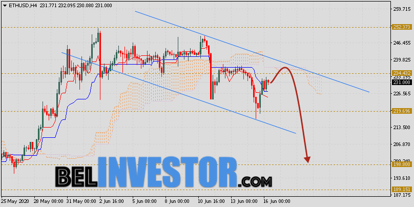 ETH/USD прогноз и курс Ethereum на 17 июня 2020