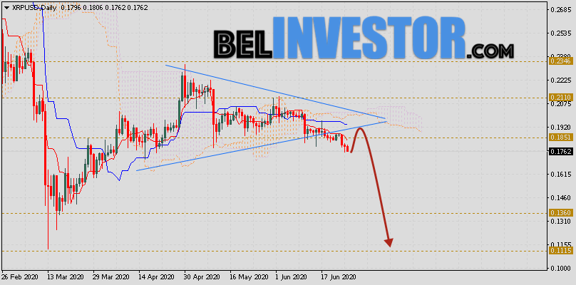 Курс Ripple прогноз на неделю 29 июня — 3 июля 2020