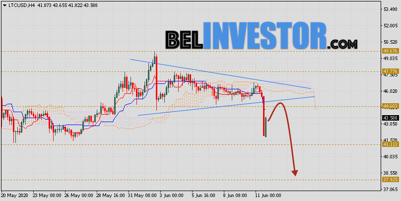 Litecoin прогноз и аналитика LTC/USD на 12 июня 2020