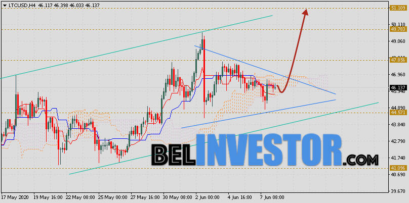 Litecoin прогноз и аналитика LTC/USD на 9 июня 2020