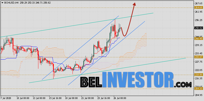 Bitcoin Cash прогноз и аналитика на 28 июля 2020
