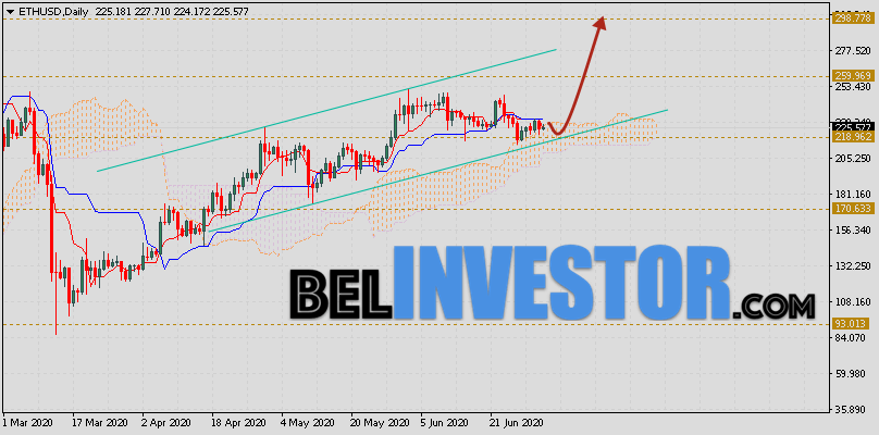 Ethereum прогноз курса на неделю 6 — 10 июля 2020