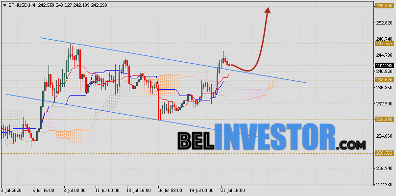 ETH/USD прогноз и курс Ethereum на 23 июля 2020