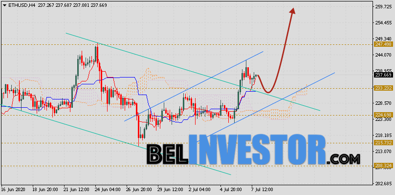 ETH/USD прогноз и курс Ethereum на 8 июля 2020