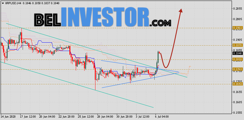 Ripple прогноз и аналитика XRP/USD на 7 июля 2020
