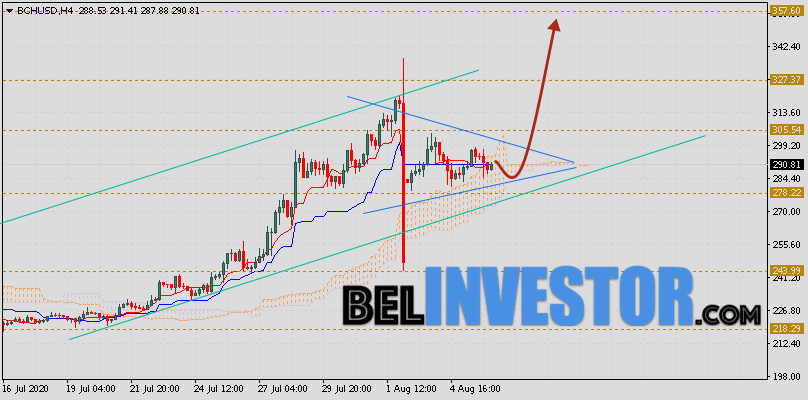 Bitcoin Cash прогноз и аналитика на 7 августа 2020