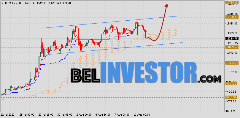Курс Bitcoin и прогноз BTC/USD на 12 августа 2020
