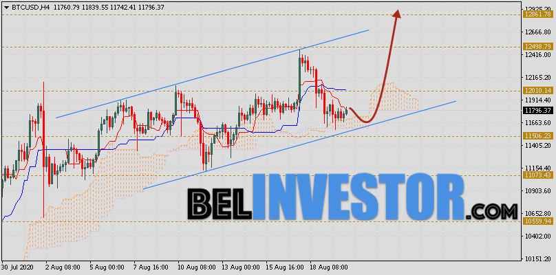 Курс Bitcoin и прогноз BTC/USD на 21 августа 2020