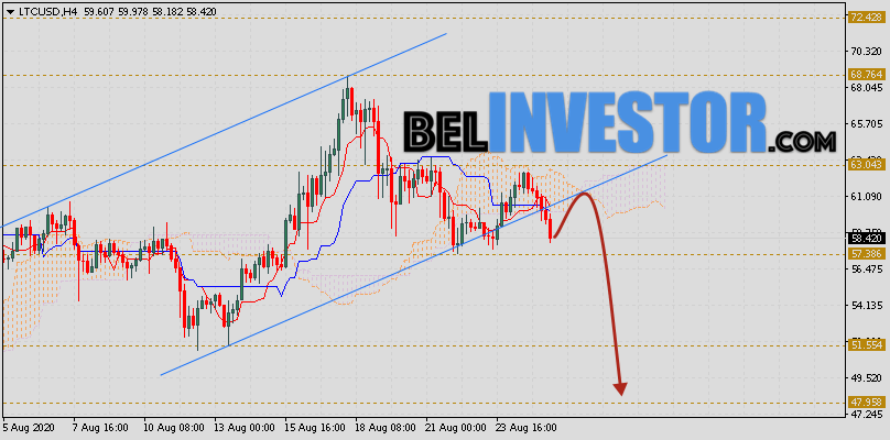 Litecoin прогноз и аналитика LTC/USD на 26 августа 2020