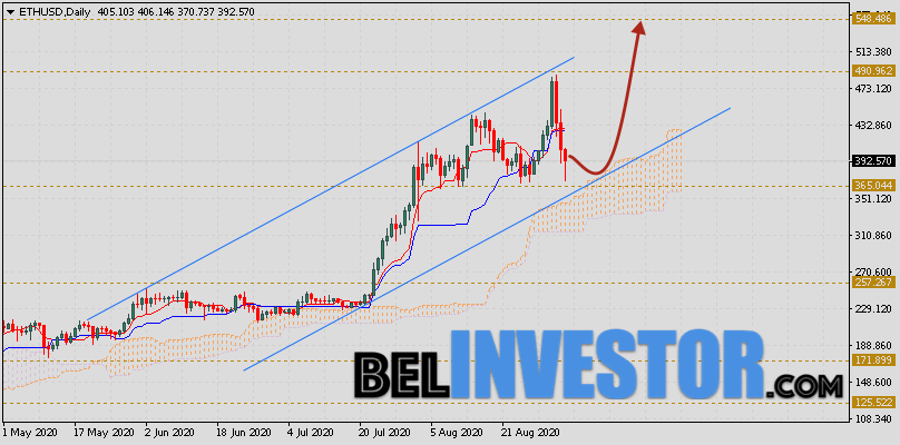 Ethereum прогноз курса на неделю 7 — 11 сентября 2020