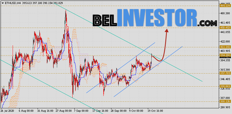 ETH/USD прогноз и курс Ethereum на 22 октября 2020