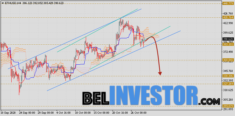ETH/USD прогноз и курс Ethereum на 30 октября 2020