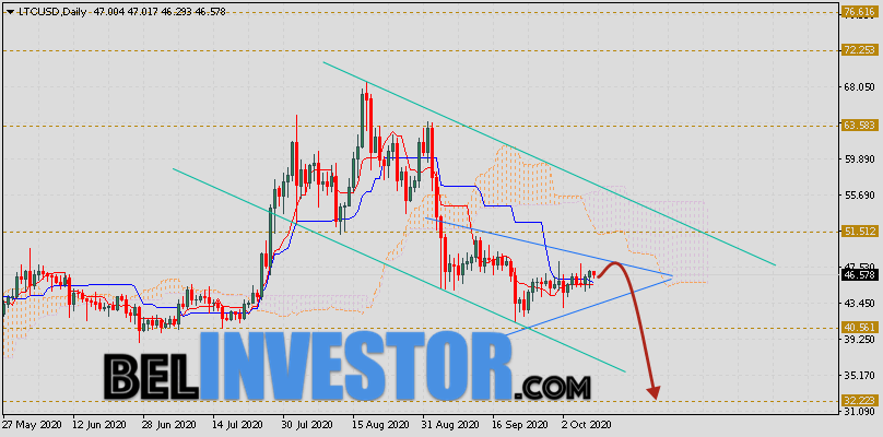 Курс Litecoin прогноз на неделю 12 — 16 октября 2020