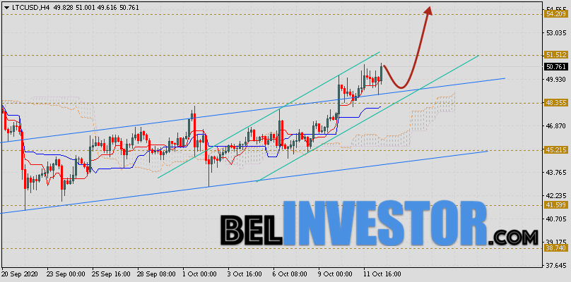 Litecoin прогноз и аналитика LTC/USD на 13 октября 2020