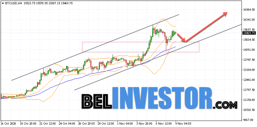 Bitcoin BTC/USD прогноз на сегодня 9 ноября 2020