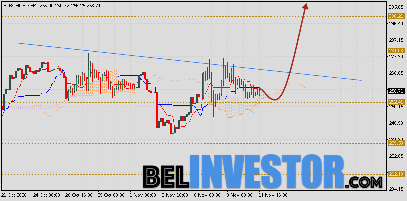 Bitcoin Cash прогноз и аналитика на 12 ноября 2020