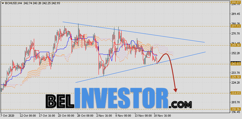 Bitcoin Cash прогноз и аналитика на 20 ноября 2020