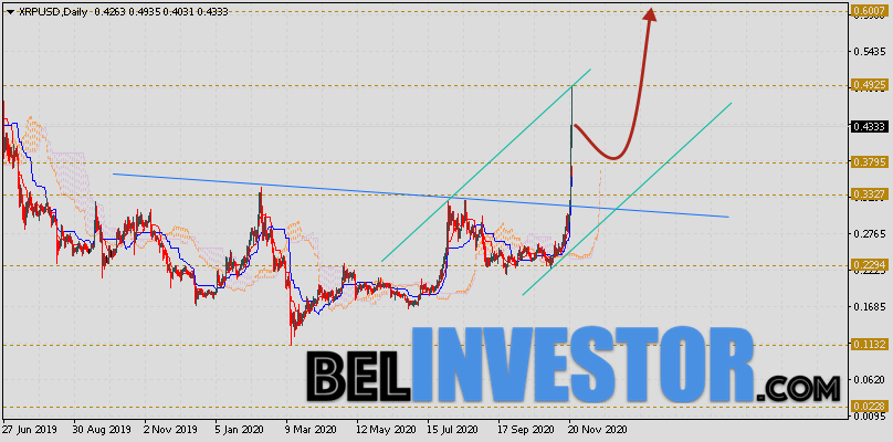Курс XRP прогноз криптовалюты на 23 — 27 ноября 2020